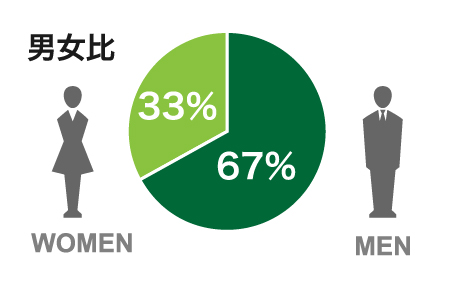 男女比女性33％男性67％