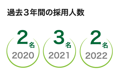 過去３年間の採用人数2020年２名2021年３名2022年２名
