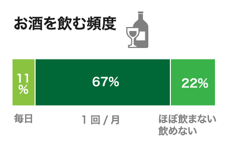 お酒を飲む頻度毎11％月に１回67％ほぼ飲まない飲めない22％